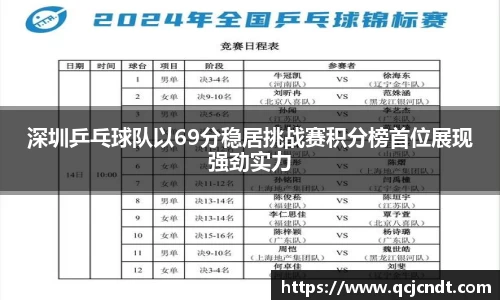 深圳乒乓球队以69分稳居挑战赛积分榜首位展现强劲实力